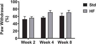 Neuronal Inflammation is Associated with Changes in Epidermal Innervation in High Fat Fed Mice